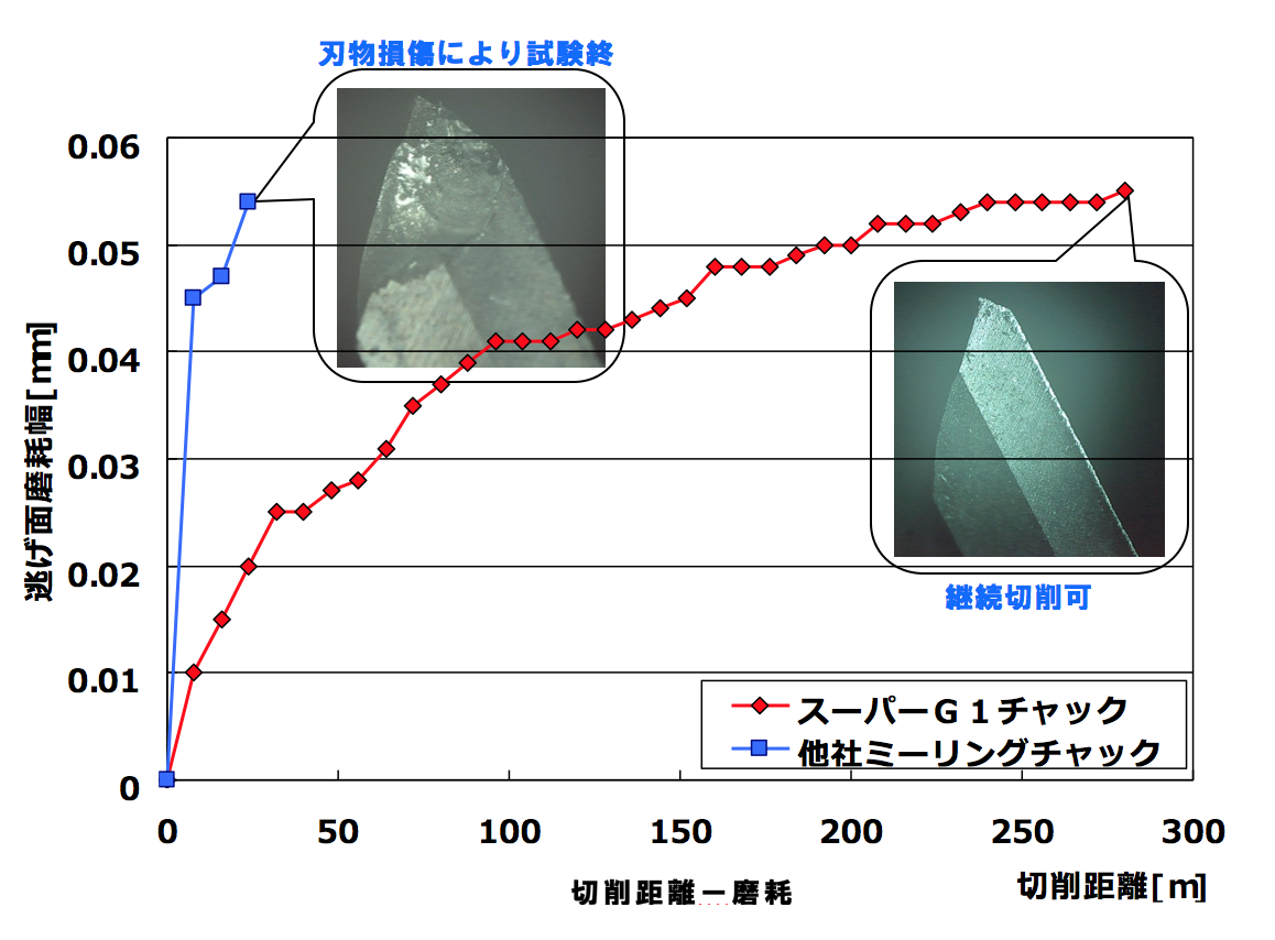 約30mでチッピングを起こしてしまった他社のミーリングチャックに比べてスーパーG1チャックでは300m付近でもチッピングが少ないことがグラフからわかります