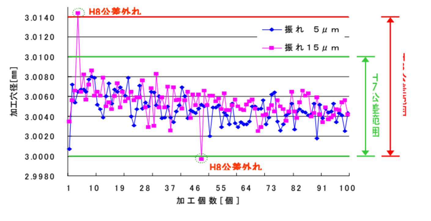 振れ5μmの場合は全てH7公差の範囲内に入っていますが、精度15μmのホルダでは50個に1個の確率でH8公差外れが起きていることがわかります