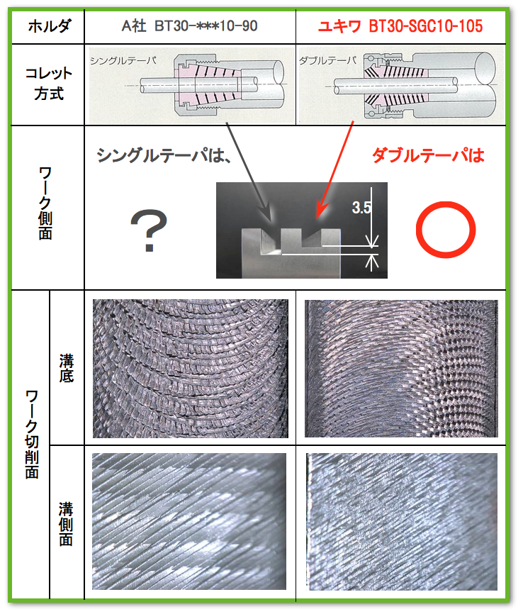 シングルテーパのコレットとダブルテーパのコレットを比較したところ、シングルテーパは工具の抜けが発生しましたがダブルテーパは抜けが発生しないためワーク側面を確認すると溝の深さに違いが出てきました。