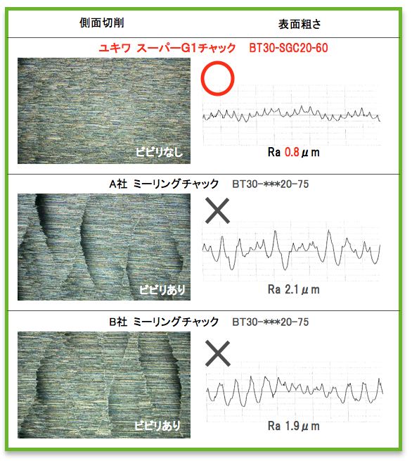 スーパーG1チャックと他社ミーリングチャック2つで切削面のビビりの有無と表面の粗さを測定しました。写真からわかるようにスーパーG1チャックはビビりがないのに対して、他社の2つにはビビりが認められます。表面の粗さを比較してもスーパーG1チャック：Ra 0.8μm / A社ミーリングチャック：Ra 2.1μm / B社ミーリングチャック：Ra 1.9μmという結果でした