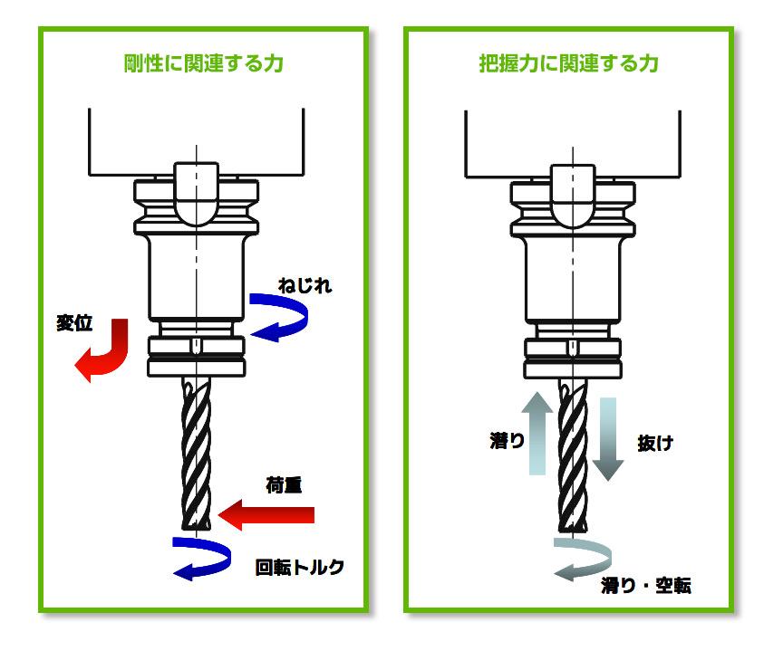 把握力は工具をつかむ強さのことで、工具の抜けを防ぐ役割を持っています。一方剛性は横方向から力がかかった際に工具が倒れるのを防ぐ役割を持っています。